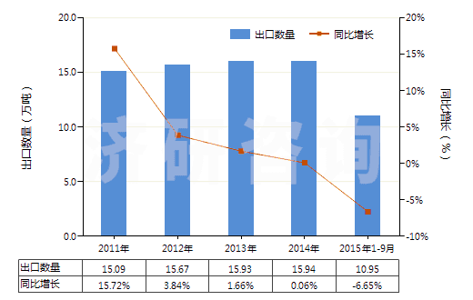 2011-2015年9月中國供運(yùn)輸或包裝貨物用其他塑料制品(HS39239000)出口量及增速統(tǒng)計 2011-2015年9月中國供運(yùn)輸或包裝貨物用其他塑料制品(HS39239000)出口量及增速統(tǒng)計